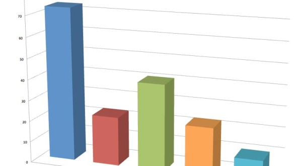 Exceptionalities Breakdown, YMCA Academy (2014-2015): LD - 73%; AD/HD - 23%; Anxiety - 41%; Autism - 23%; Non-identified - 11%