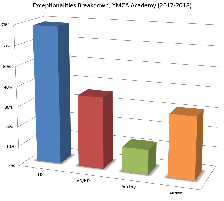 Exceptionalities Breakdown, YMCA Academy 2017-2018