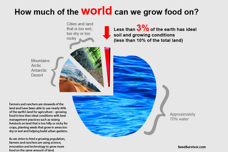 Academy Middle School students explored an important question facing our world: How will we feed a population of 10 Billion people, with less farmland than today, by the year 2050?